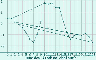 Courbe de l'humidex pour Grimsel Hospiz