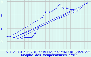 Courbe de tempratures pour Klitzschen bei Torga