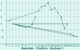 Courbe de l'humidex pour Wiesenburg