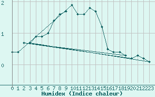 Courbe de l'humidex pour Saittarova