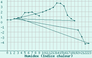 Courbe de l'humidex pour Drammen Berskog