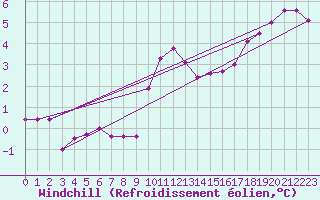 Courbe du refroidissement olien pour Cherbourg (50)