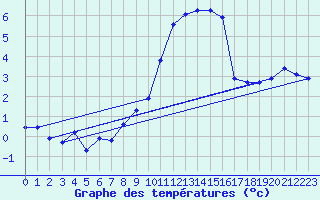 Courbe de tempratures pour Gap (05)