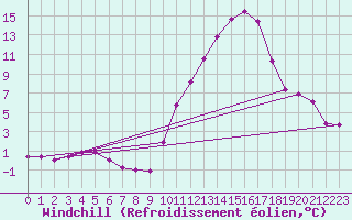 Courbe du refroidissement olien pour Lhospitalet (46)