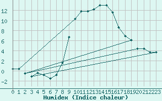 Courbe de l'humidex pour Bad Tazmannsdorf