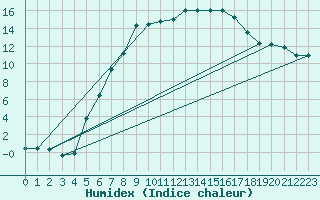 Courbe de l'humidex pour Tat