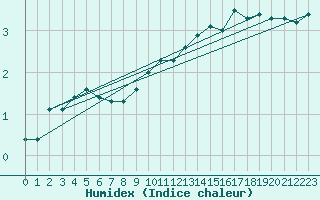 Courbe de l'humidex pour Amstetten