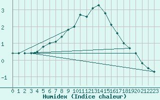 Courbe de l'humidex pour Aberdaron