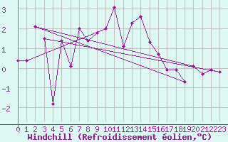 Courbe du refroidissement olien pour Giessen