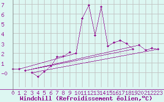 Courbe du refroidissement olien pour Manston (UK)
