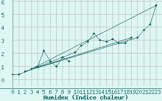 Courbe de l'humidex pour Windischgarsten