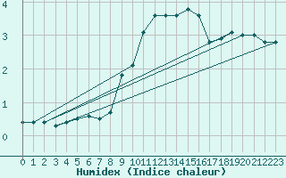 Courbe de l'humidex pour Praha Kbely