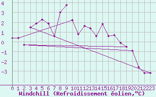 Courbe du refroidissement olien pour Guetsch