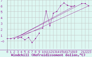 Courbe du refroidissement olien pour Ernage (Be)