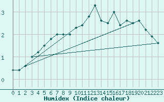 Courbe de l'humidex pour Leuchtturm Alte Weser