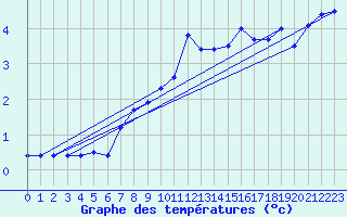 Courbe de tempratures pour Tromso Skattora