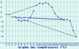 Courbe de tempratures pour Postojna