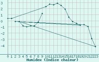 Courbe de l'humidex pour Postojna