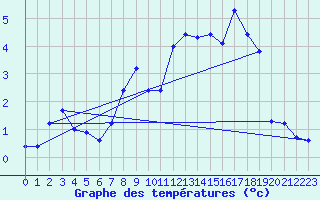 Courbe de tempratures pour Chasseral (Sw)