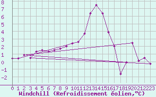 Courbe du refroidissement olien pour Les crins - Nivose (38)