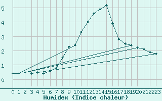 Courbe de l'humidex pour Krimml