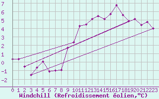 Courbe du refroidissement olien pour Saint-Dizier (52)