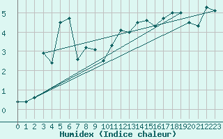 Courbe de l'humidex pour Lunz