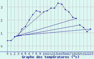 Courbe de tempratures pour Kolmaarden-Stroemsfors