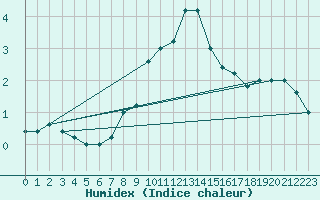 Courbe de l'humidex pour Monte Cimone