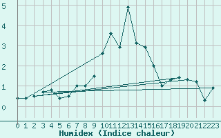 Courbe de l'humidex pour Les Attelas