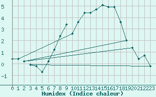 Courbe de l'humidex pour Bad Hersfeld