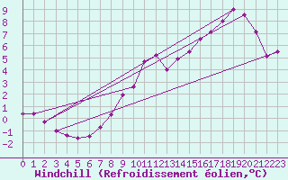 Courbe du refroidissement olien pour Chailles (41)