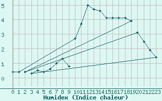 Courbe de l'humidex pour Belorado