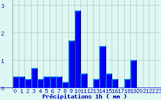 Diagramme des prcipitations pour Allegre (43)