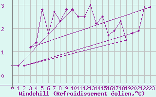 Courbe du refroidissement olien pour Legnica Bartoszow