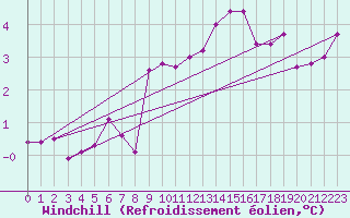 Courbe du refroidissement olien pour Gardelegen