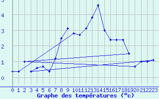 Courbe de tempratures pour Eggishorn