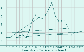 Courbe de l'humidex pour Eggishorn