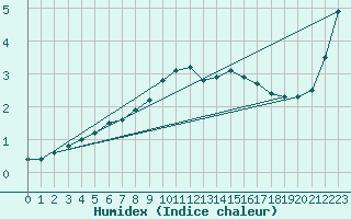 Courbe de l'humidex pour Jelgava