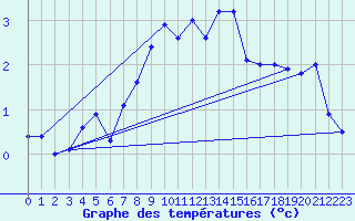 Courbe de tempratures pour Dyranut