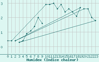 Courbe de l'humidex pour Nordstraum I Kvaenangen