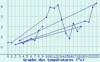 Courbe de tempratures pour Moleson (Sw)