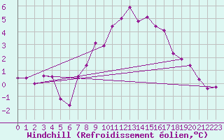 Courbe du refroidissement olien pour Gornergrat