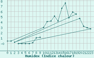 Courbe de l'humidex pour Spa - La Sauvenire (Be)