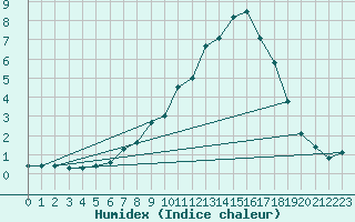 Courbe de l'humidex pour Bergn / Latsch