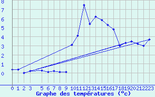 Courbe de tempratures pour Bergn / Latsch