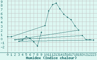 Courbe de l'humidex pour Comprovasco