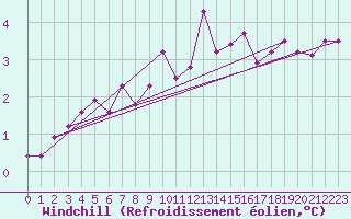 Courbe du refroidissement olien pour Cardinham
