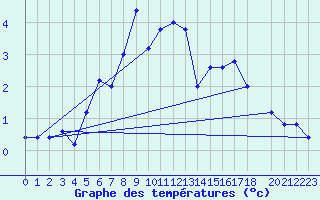 Courbe de tempratures pour Pian Rosa (It)