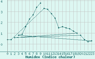 Courbe de l'humidex pour Asikkala Pulkkilanharju